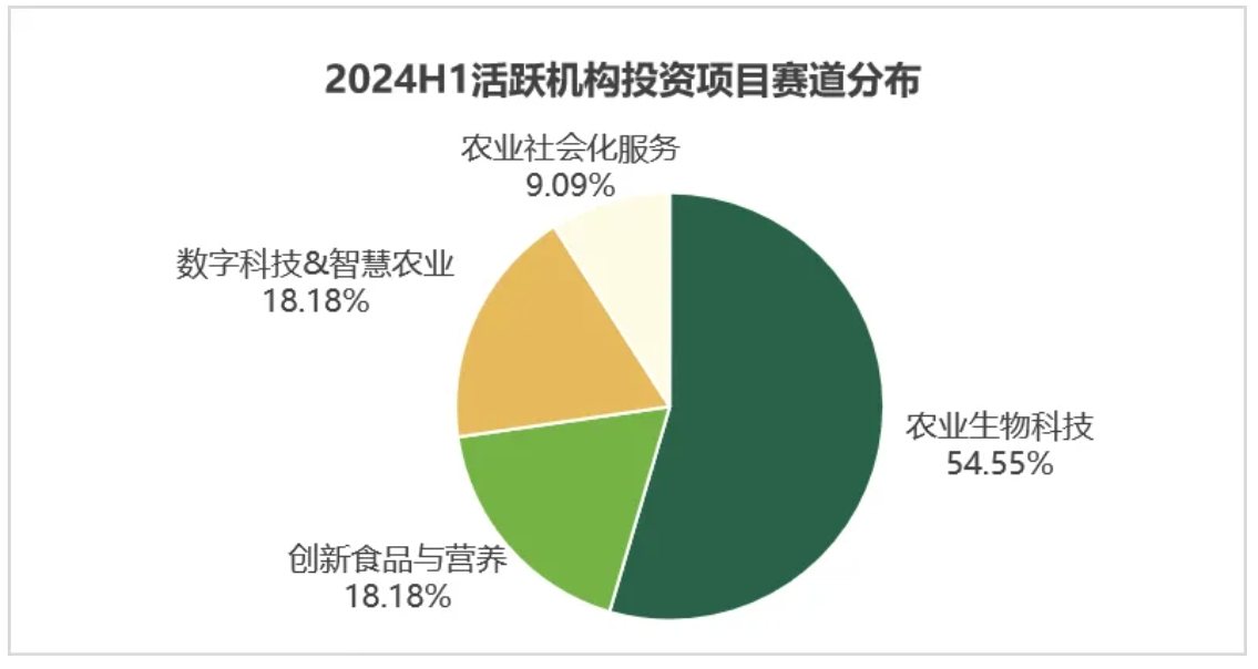 首發| 2024年中國農業科技創投半年報